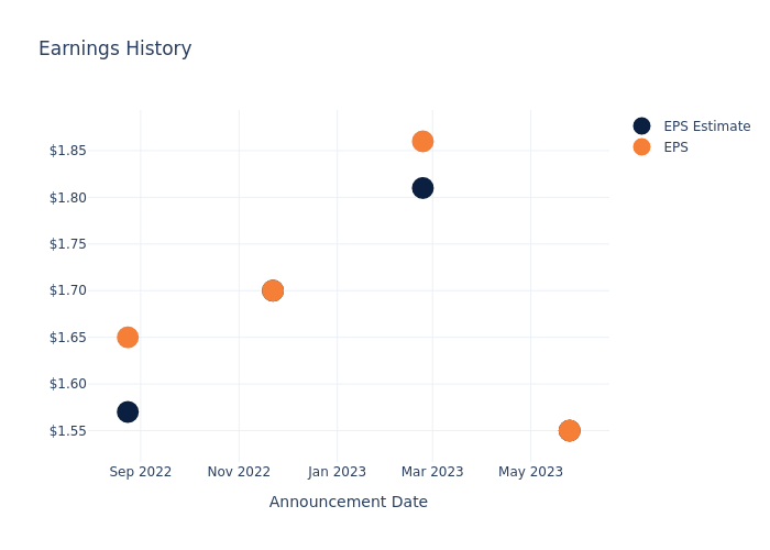 eps graph