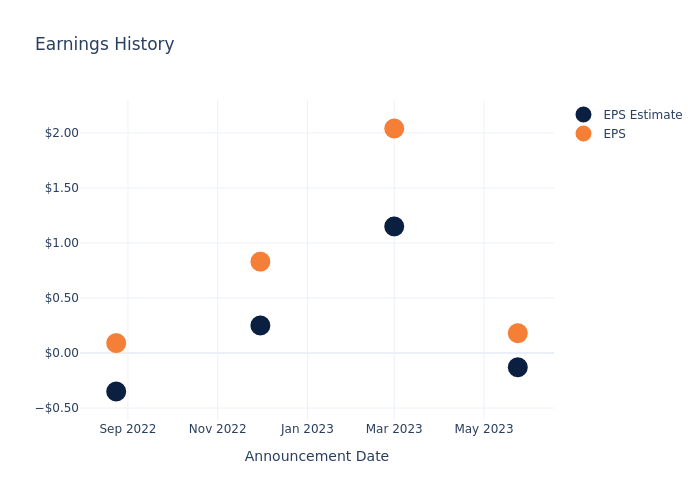 eps graph