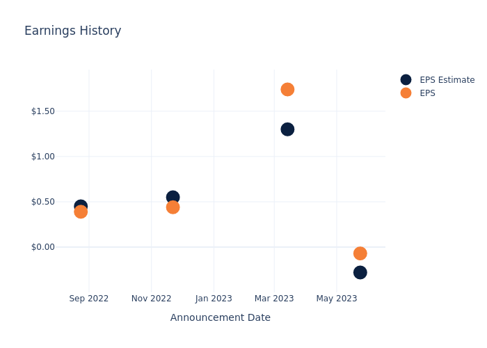 eps graph