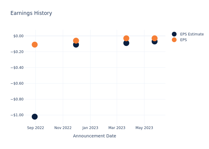 eps graph