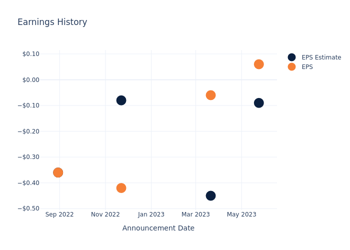 eps graph