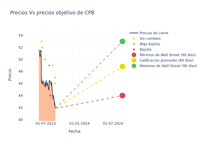 price target chart