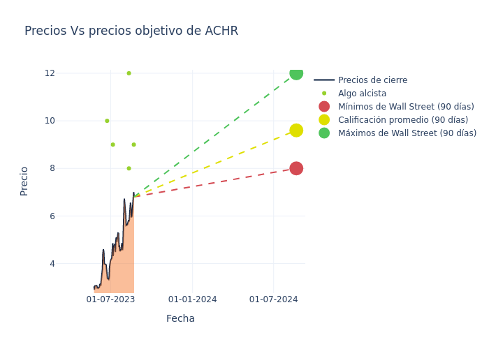 price target chart