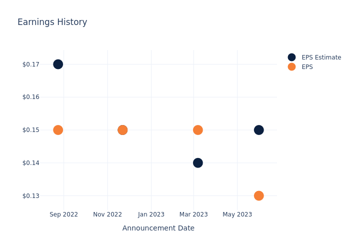 eps graph