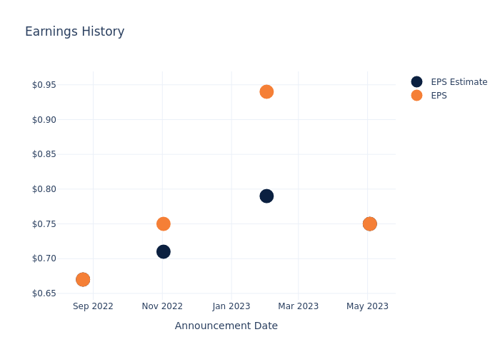 eps graph