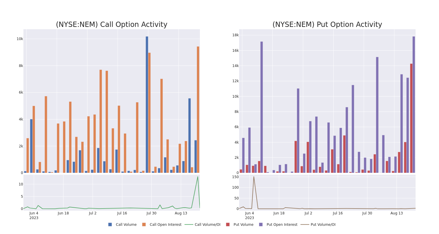 Options Call Chart