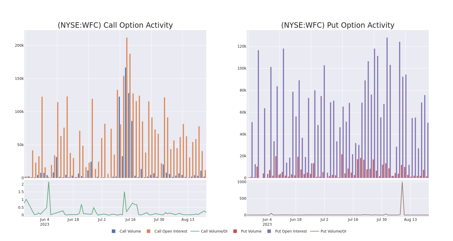 Options Call Chart