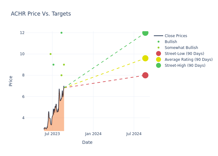 price target chart