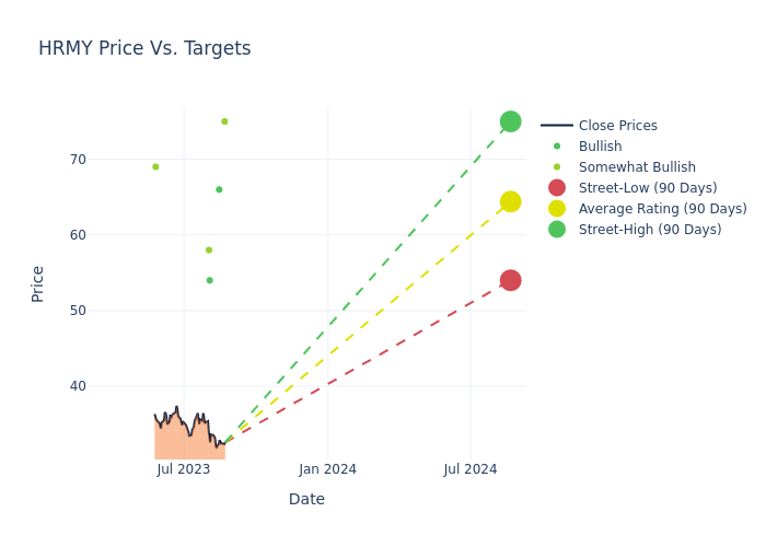 price target chart