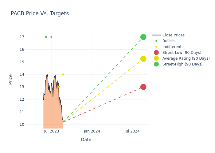 price target chart