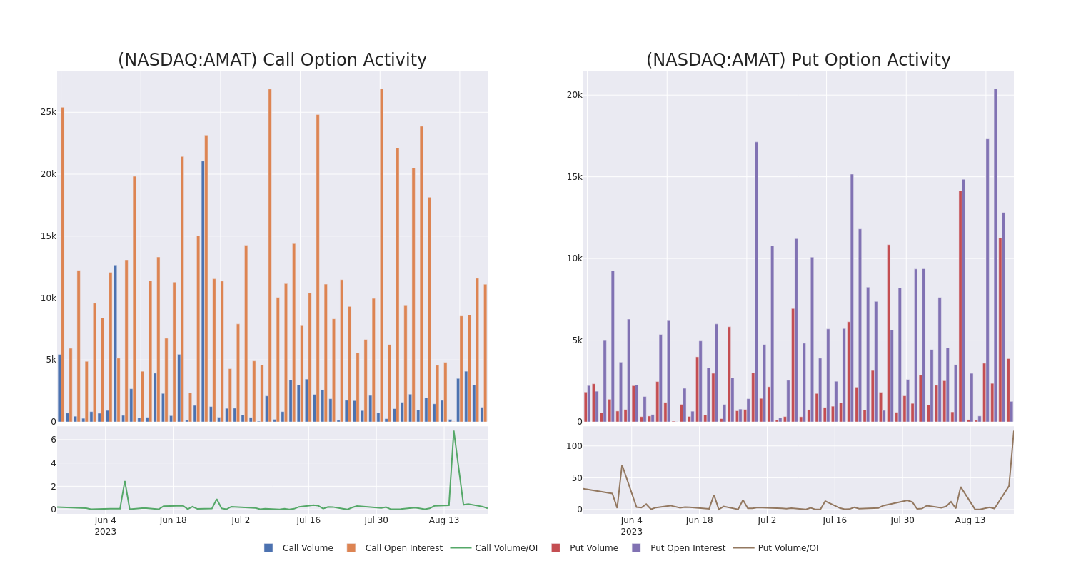 Options Call Chart