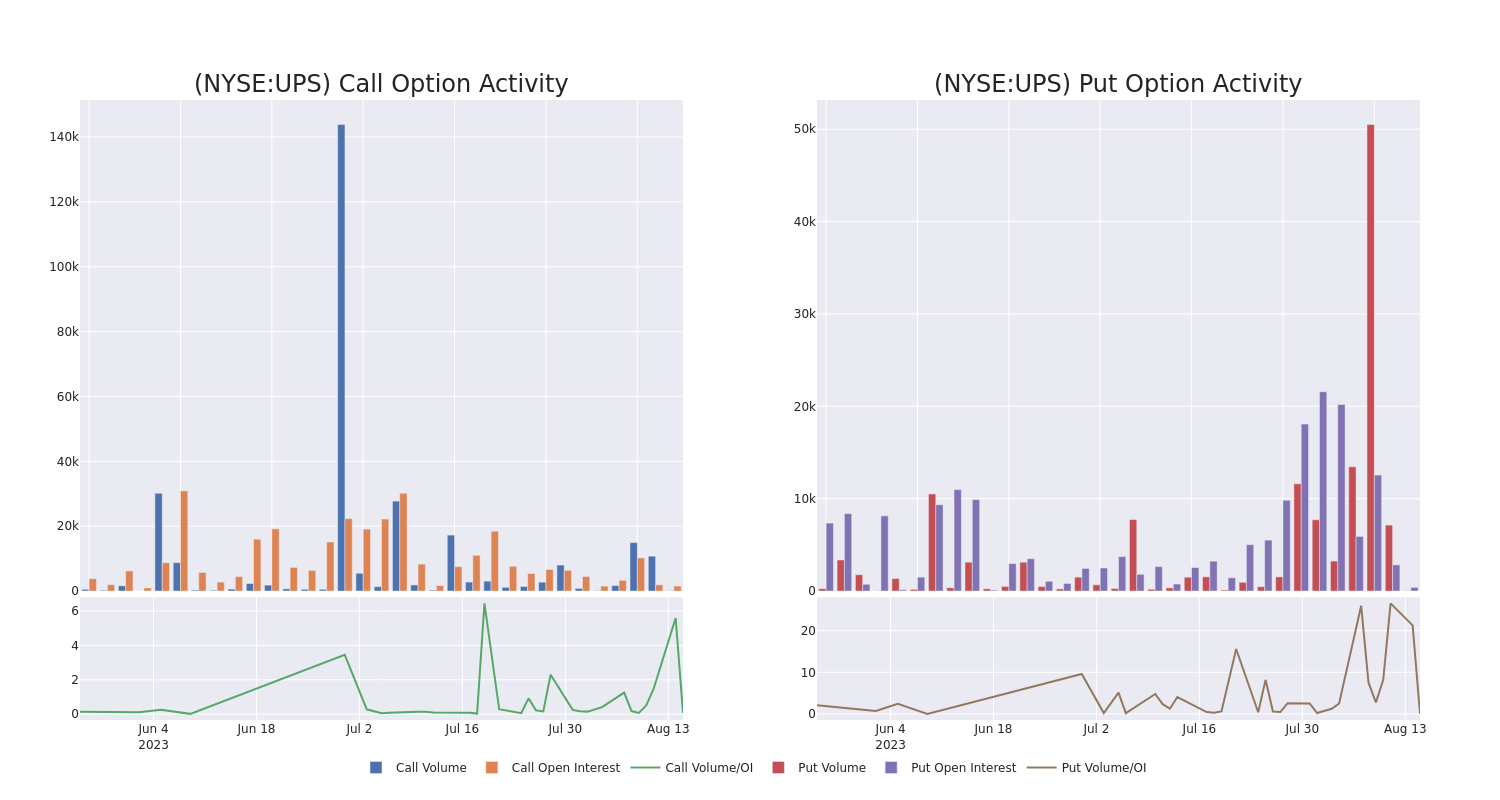 Options Call Chart