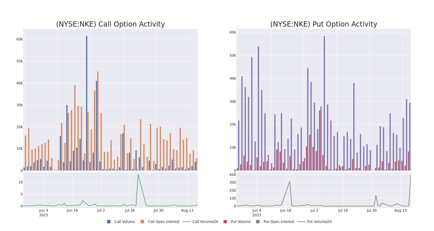 Options Call Chart