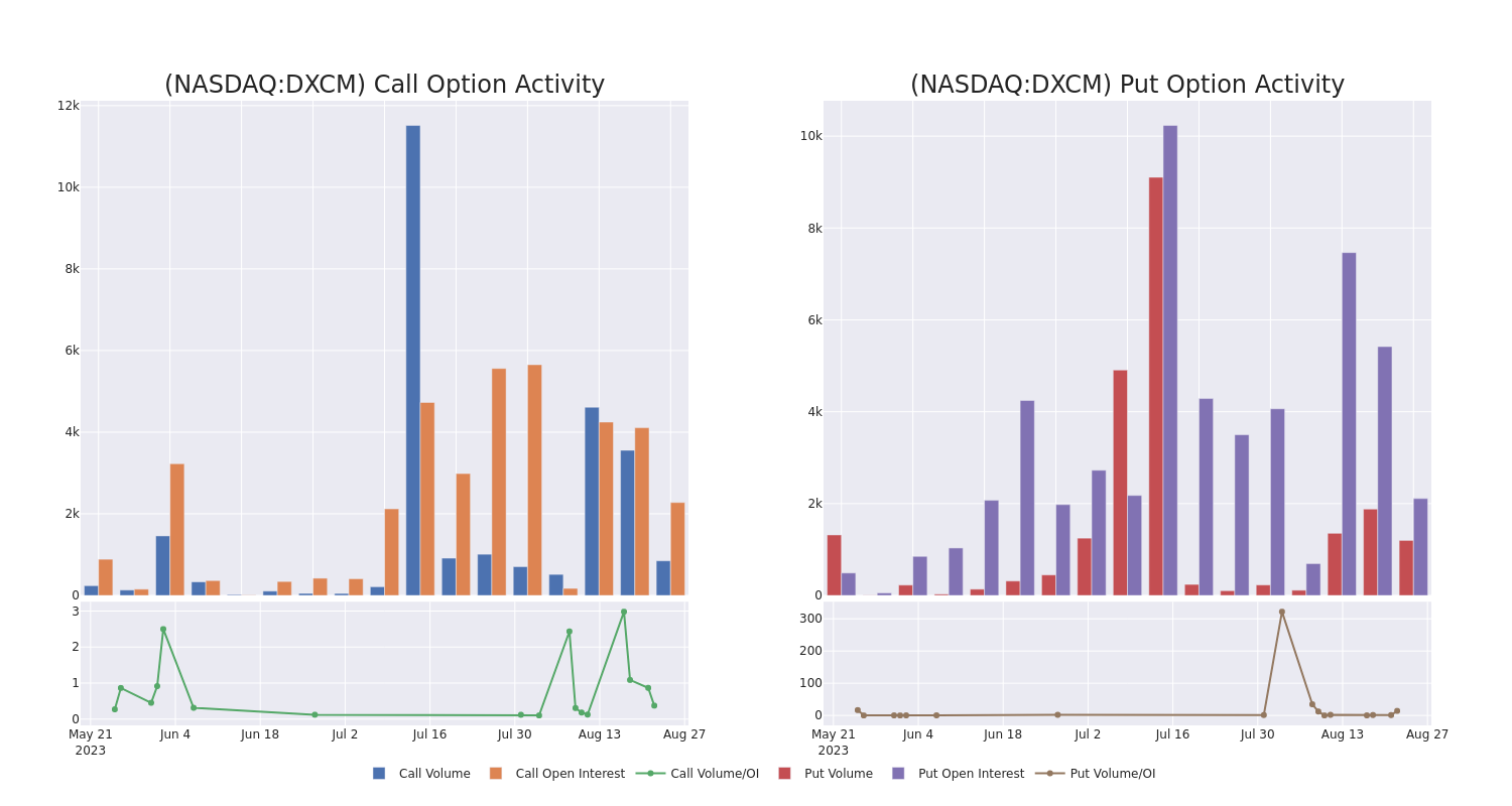 Options Call Chart