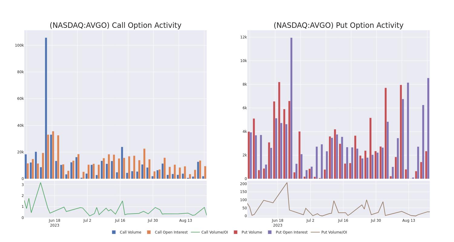 Options Call Chart