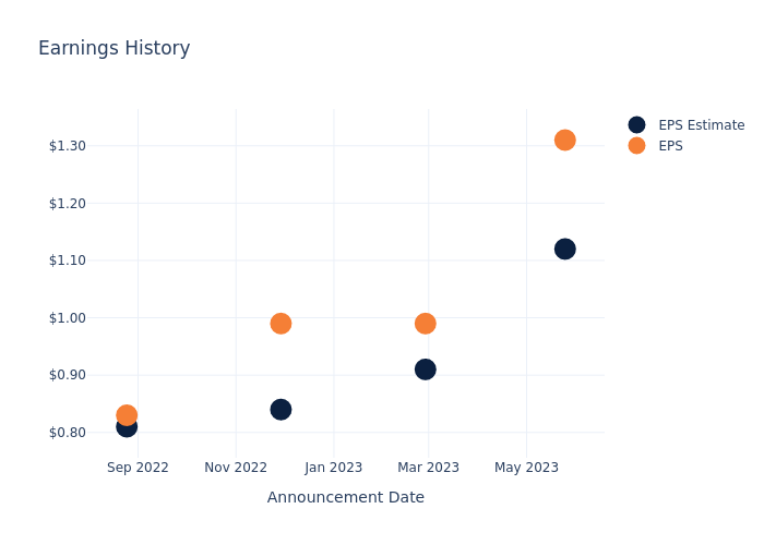 eps graph