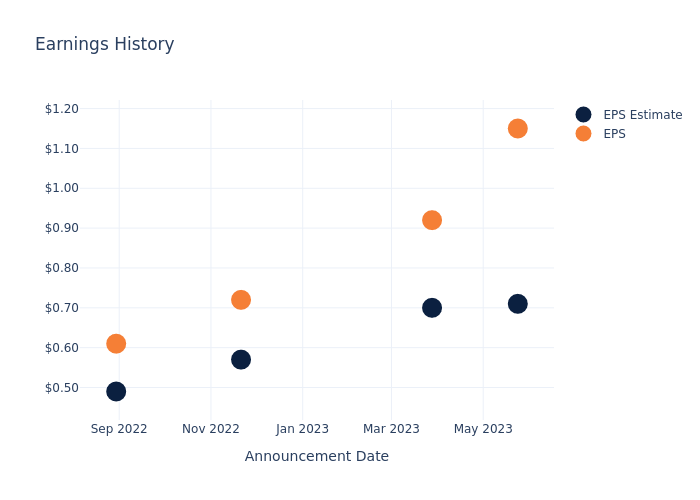 eps graph