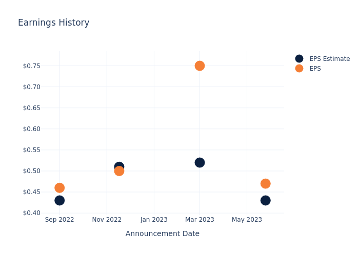 eps graph