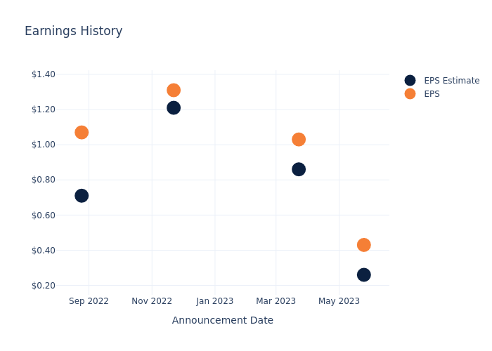 eps graph