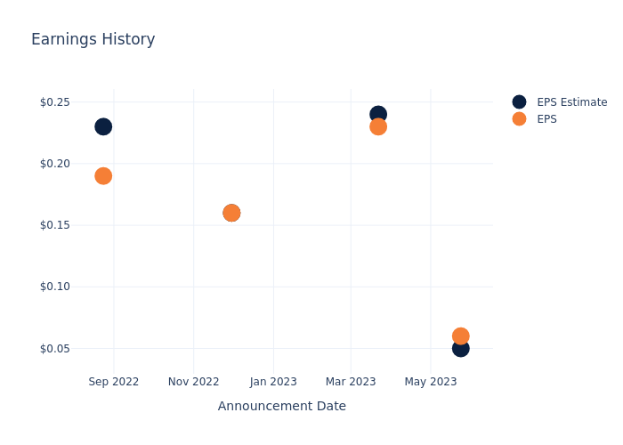 eps graph