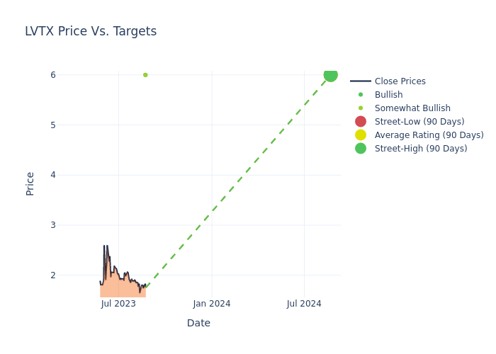 price target chart