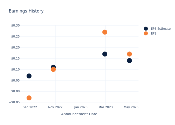 eps graph