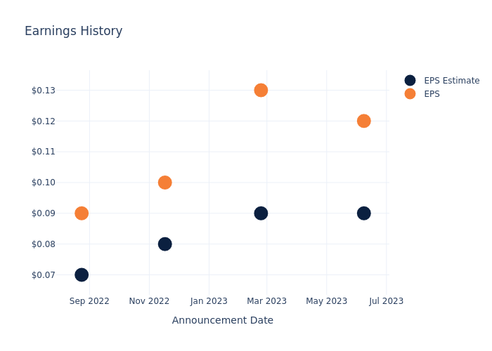 eps graph