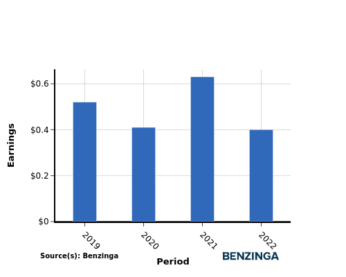 earning chart graph