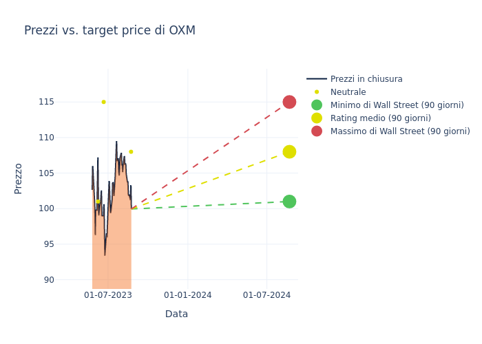 price target chart