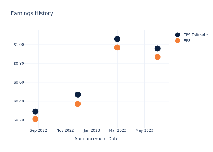 eps graph