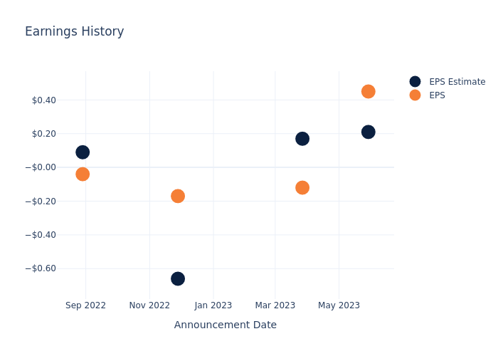 eps graph