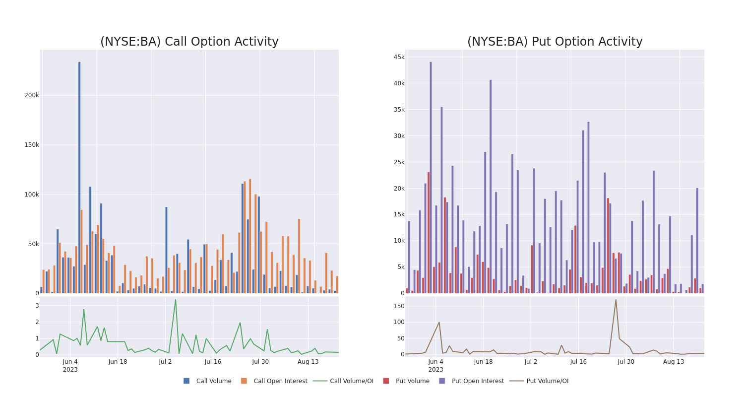 Options Call Chart