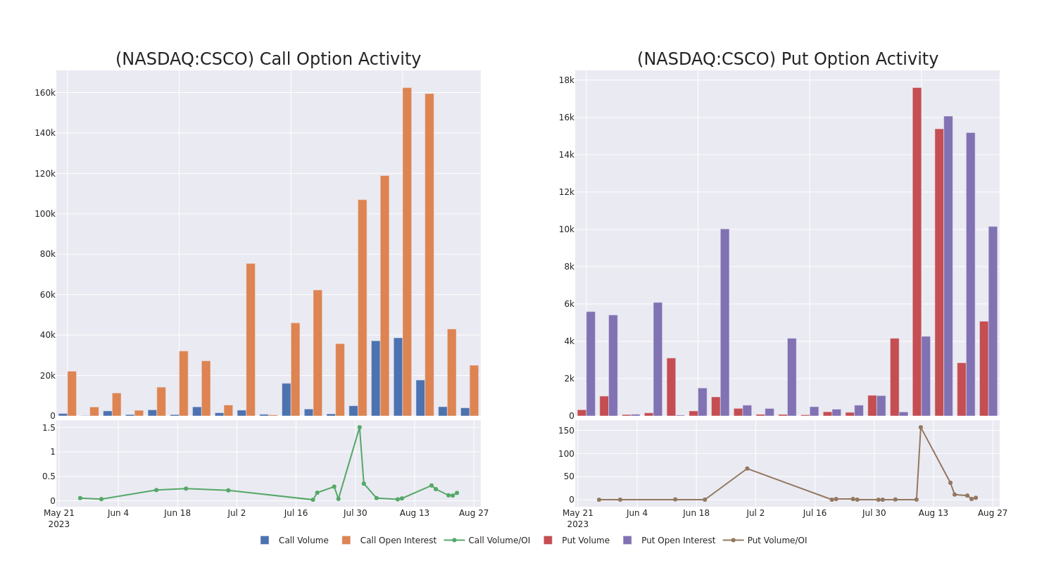 Options Call Chart