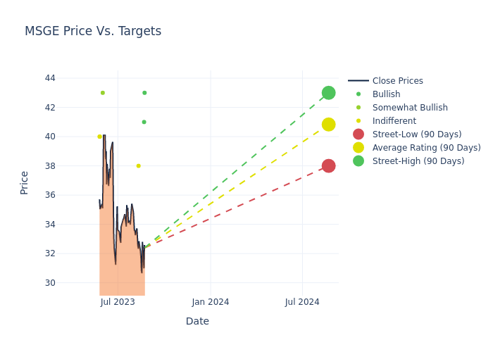 price target chart