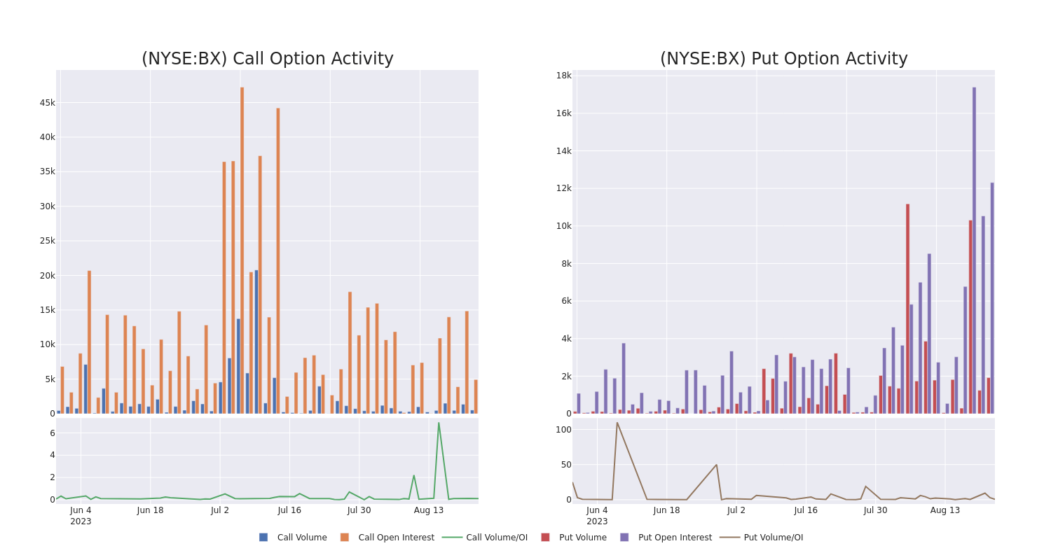 Options Call Chart