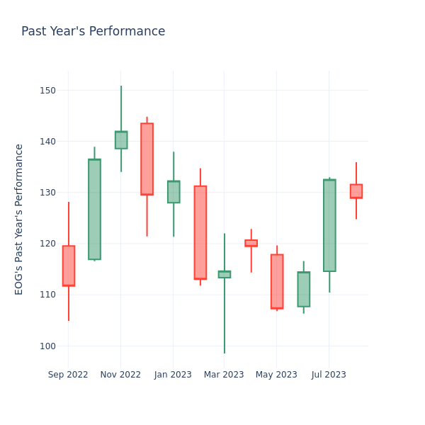 Past Year Chart