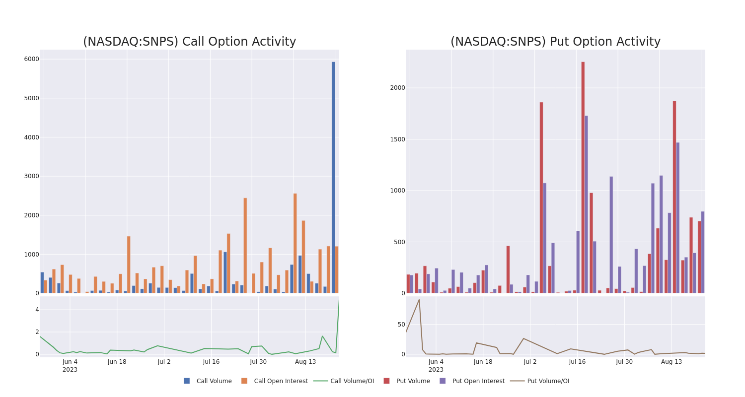 Options Call Chart