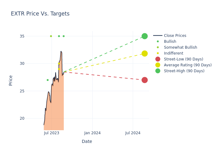 price target chart