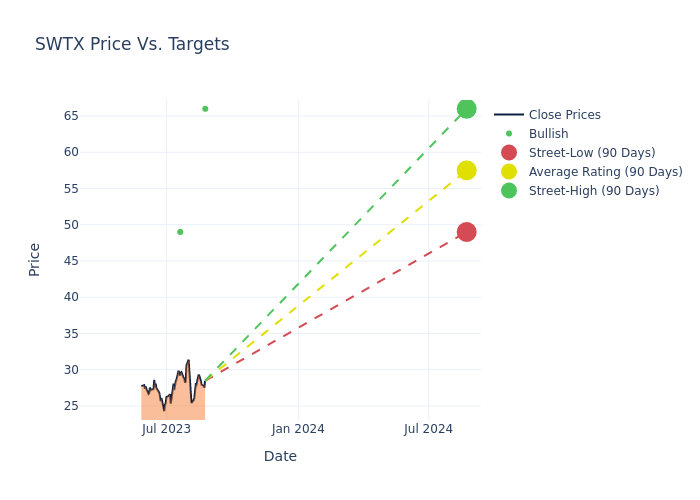 price target chart