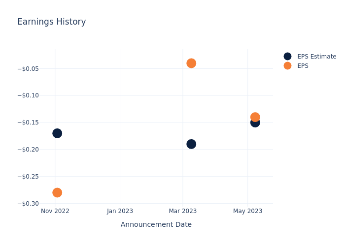 eps graph