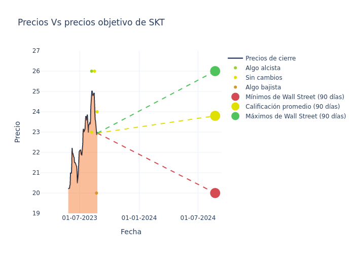 price target chart