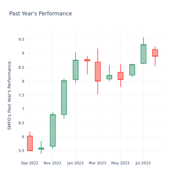 Past Year Chart