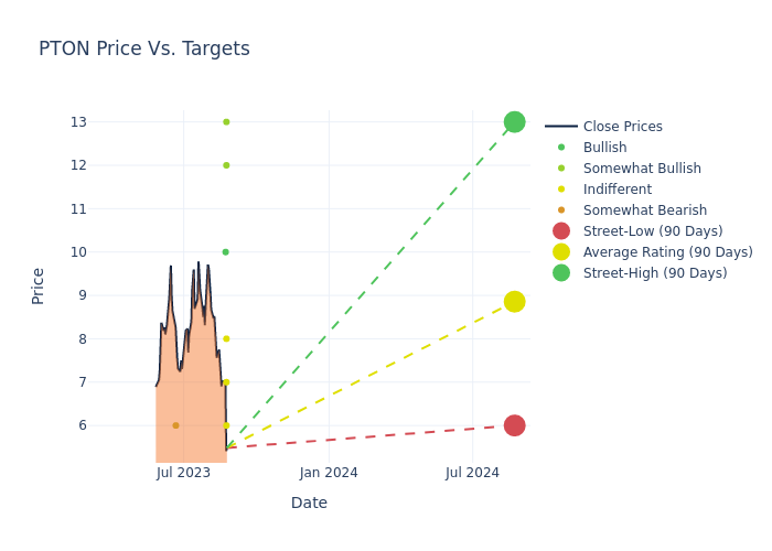 price target chart