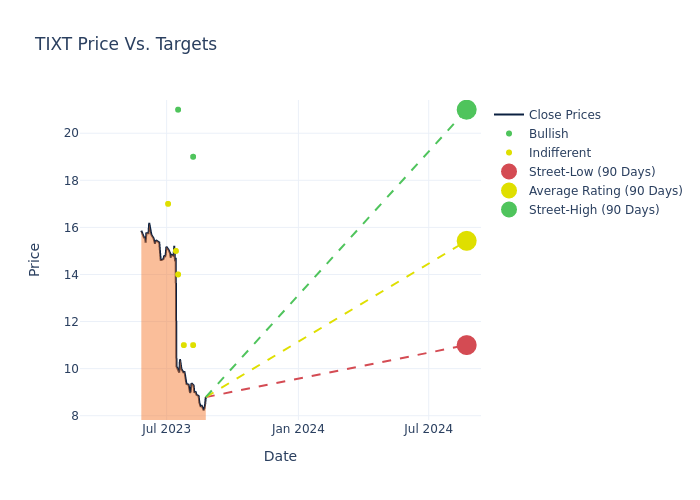 price target chart