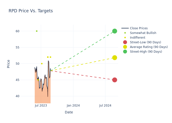 price target chart