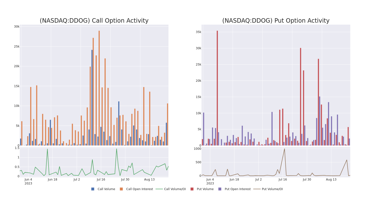 Options Call Chart