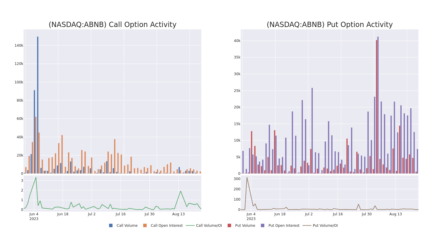 Options Call Chart