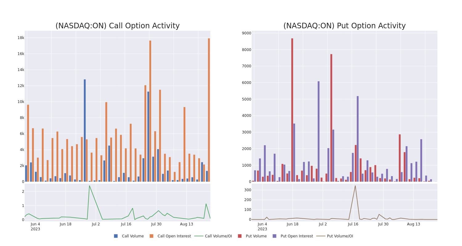 Options Call Chart