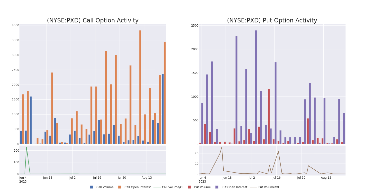 Options Call Chart