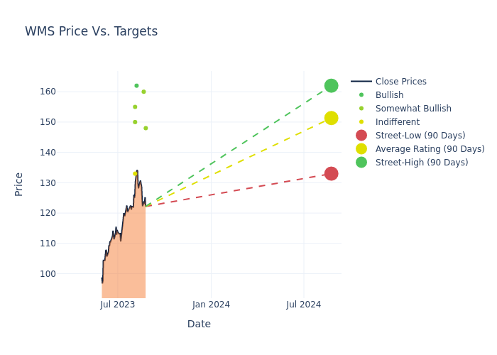 price target chart